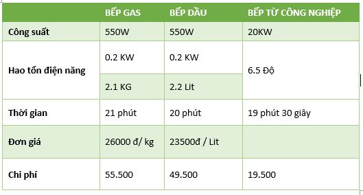 So sanh bếp từ và bếp gas